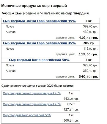 Цены на сыр, данные Минфин