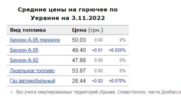 Ціни на пальне. Фото: скрін Мінфін