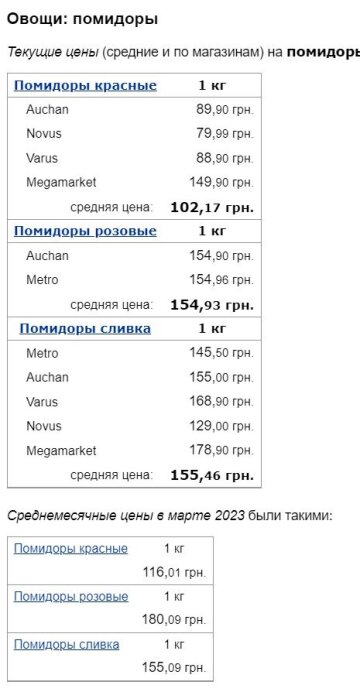 Цены на помидоры, данные Минфин