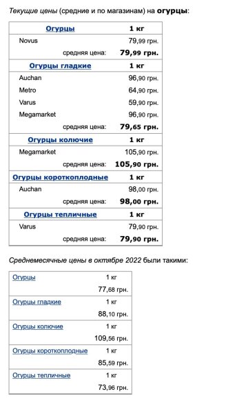 Ціни на огірки, скріншот: Minfin