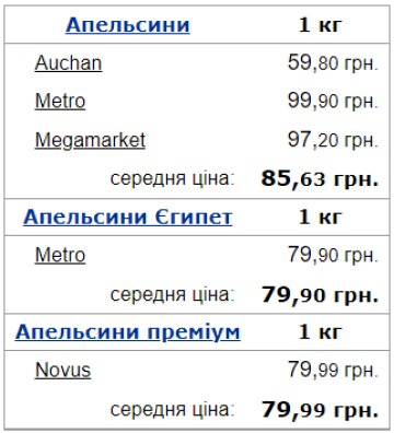 Середня ціна на апельсини в Україні. Фото: Мінфін