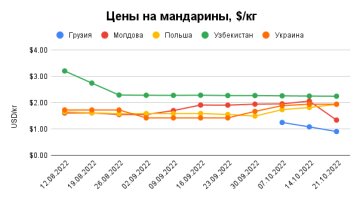 Цены на мандрины, данные EastFruit