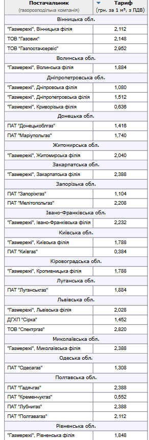 Тарифы на доставку газа. Фото: скрин Минфин