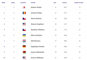 Оновлений рейтинг WTA