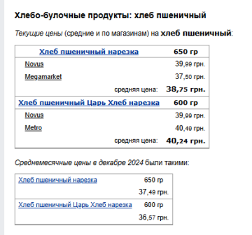 Ціни на хліб. Фото: скрін Мінфін