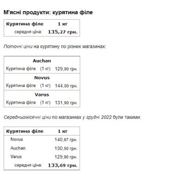 Ціна на продукти. Фото: Мінфін