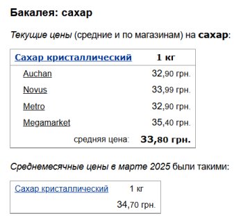Цены на сахар, скриншот: Minfin