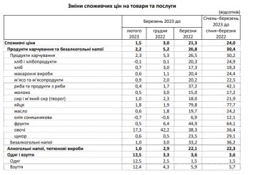 Изменение цен, данные Госстат