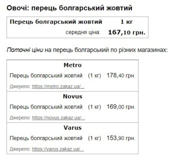 Ціни на огірки. Скріншот з сайту Minfin