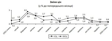 Дані Держстату