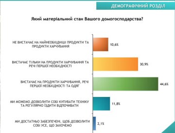 Скриншот опитування