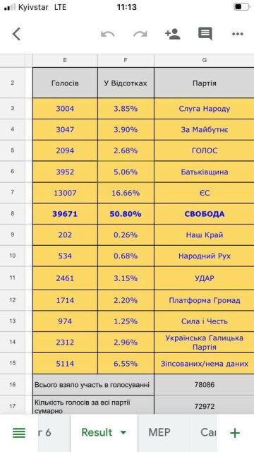 Результати паралельного підрахунку голосів: Facebook Руслан Марцінків