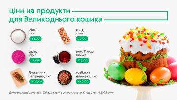 Вартість товарів. Інфографіка Zakupka