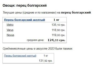 Цены на перец болгарский, скриншот: Minfin