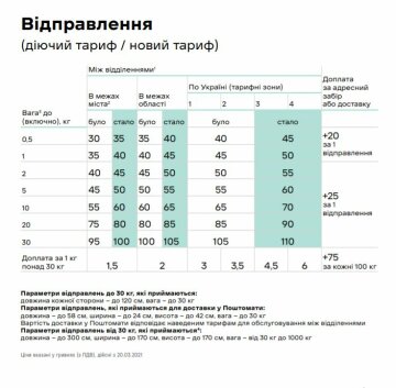 Новые тарифы Новой почты на отправку