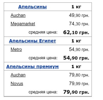 Цены на апельсины / фото: скриншот Минфин