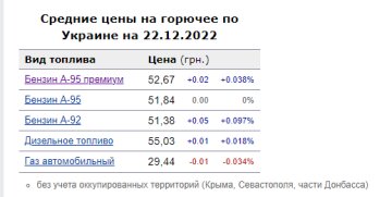 Ціни на пальне. Фото: скрін Мінфін