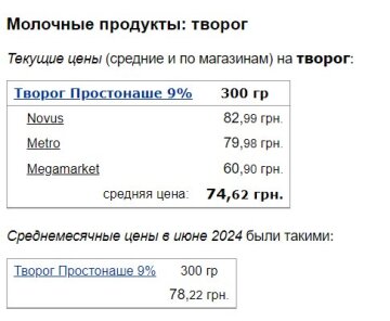 Ціни на сир, скріншот: Minfin