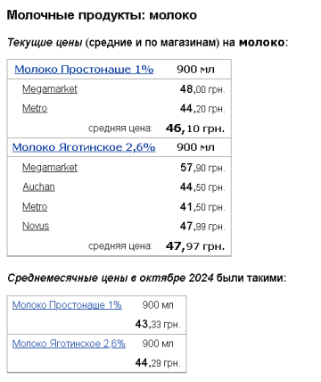 Цены на молоко, скриншот: Minfin