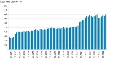 Ціни на курятину, скріншот: Мінфін