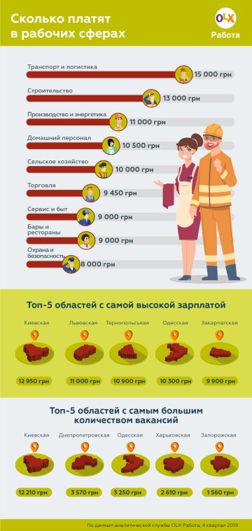 Работа в Украине, инфографика: OLX Работа