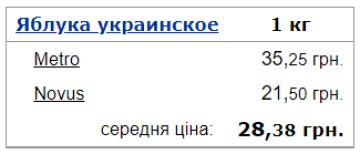 Середня ціна на яблука в Україні. Фото: Мінфін