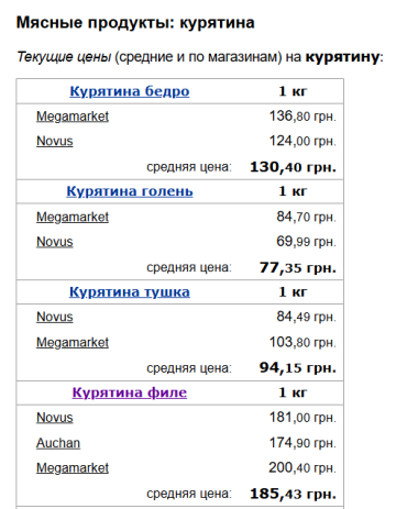 Цены на курятину, скриншот: Minfin