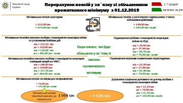 Основні зміни у виплаті пенсій 2019 року (дані Пенсійного фонду України)