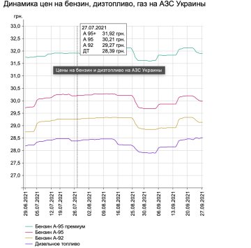 Ціни на бензин, фото: скріншот