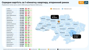 Середні ціни на однокімнатну квартиру в Україні. Фото: ДімРіа