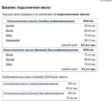 Ціни на соняшникову олію, скріншот: Minfin