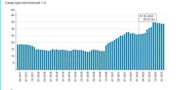 Моніторинг цін на цукор, дані Мінфін