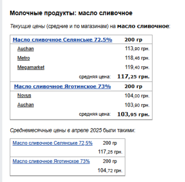Ціни на вершкове масло. Фото: скрін Мінфін