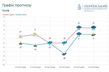 Прогноз погоди, фото: Укргідрометцентр.