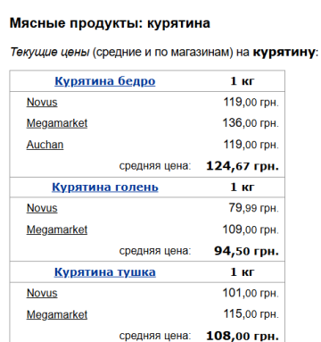 Цены на курятину, скриншот: Minfin