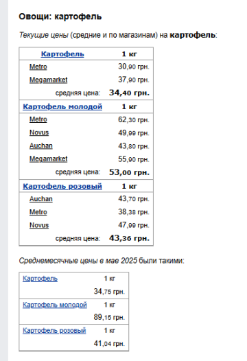 Ціни на картоплю. Фото: скрін Мінфін