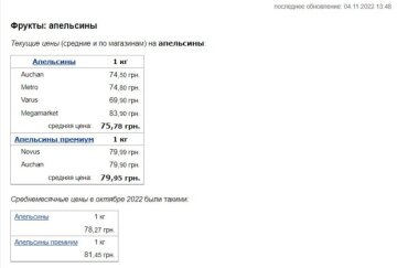 Ціни на апельсини, скріншот: Minfin