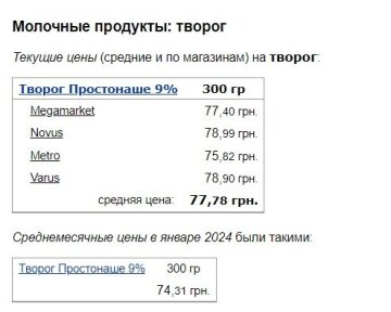 Цены на творог, скриншот: Minfin