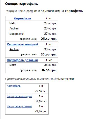 Ціни на картоплю. Фото: скрін Мінфін
