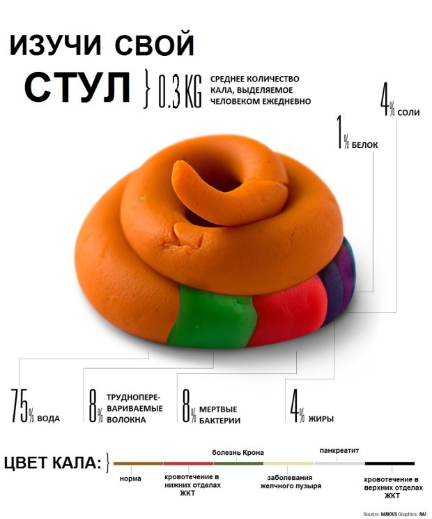 Колбасовидный но комковатый стул