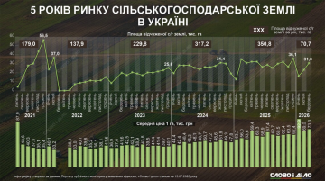 Ринок землі в Україні: 5 років реформи