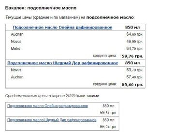 Цены на подсолнечное масло, скриншот: Minfin