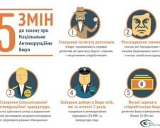 Депутати зі скандалом голосували за Антикорупційне бюро 