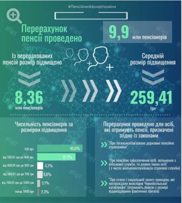 Індексація пенсій, фото: Пенсійний фонд
