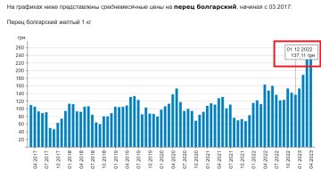 Динаміка зростання цін на перець, дані Мінфін