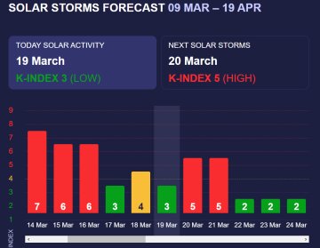 Магнітна буря 20 березня / фото: скріншот Meteoagent