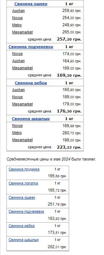 Ціни на свинину. Фото: скрін Мінфін