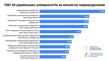 Топ-10 украинских вузов: фото Конфедерация работодателей Украины