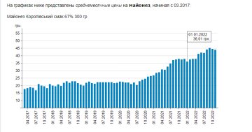 Динаміка цін на майонез. Фото: скрін Мінфін