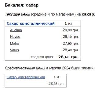 Цены на сахар, скриншот: Minfin